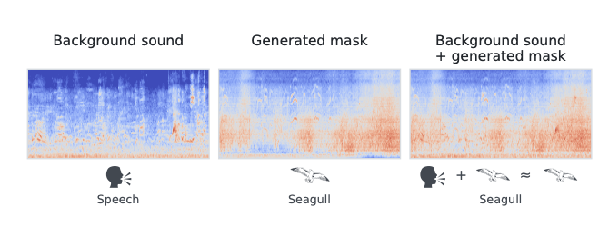 Background sound, generated mask, and their combination